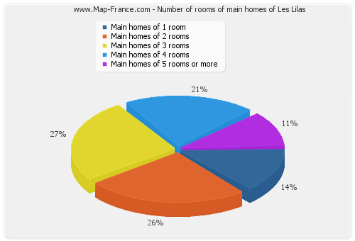 Number of rooms of main homes of Les Lilas